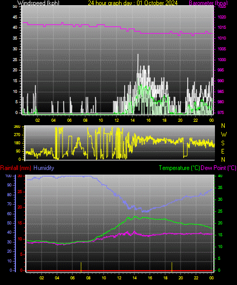 24 Hour Graph for Day 01