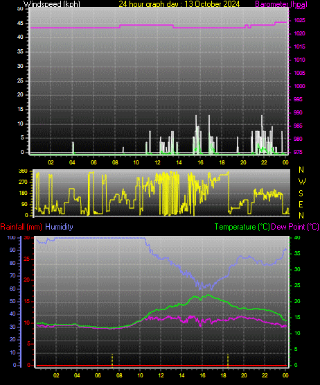 24 Hour Graph for Day 13