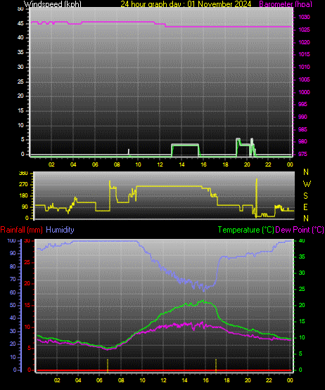 24 Hour Graph for Day 01